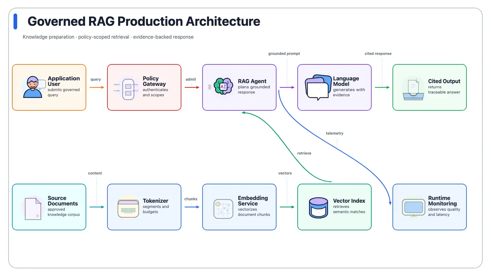 Animated WebP preview of Governed RAG Production Architecture