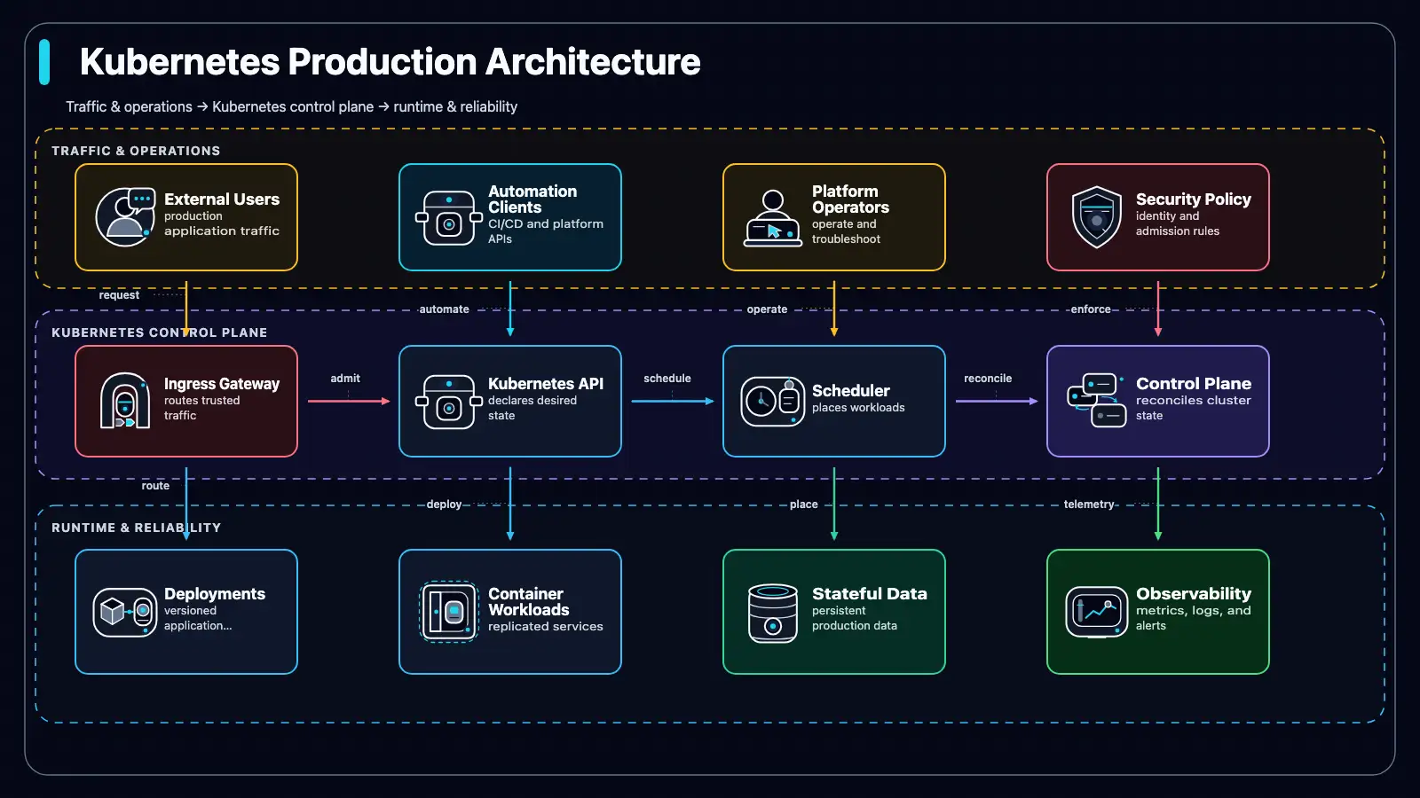 Animated WebP preview of Kubernetes Production Architecture
