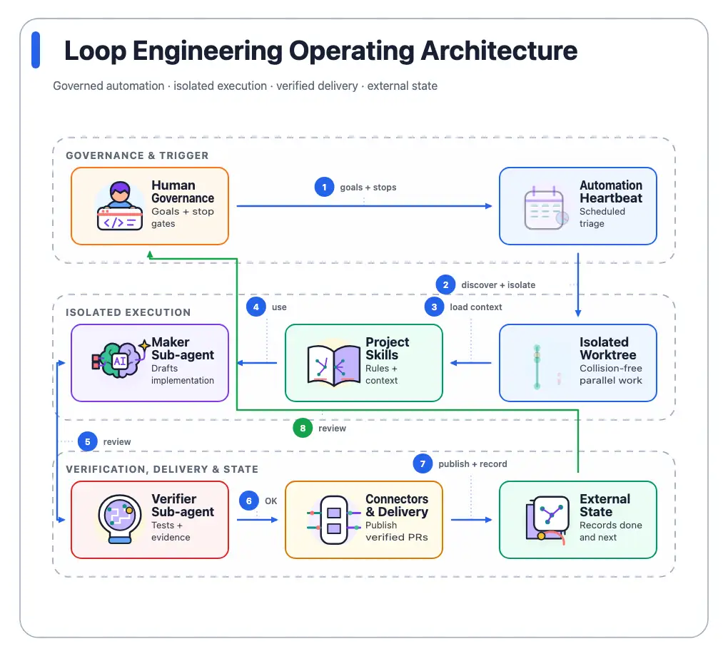 Animated WebP preview of Loop Engineering Operating Architecture
