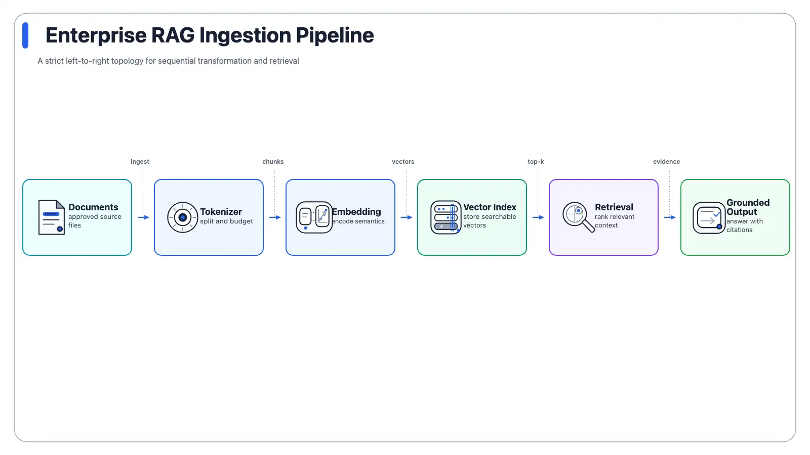 Animated WebP preview of Enterprise RAG Ingestion Pipeline