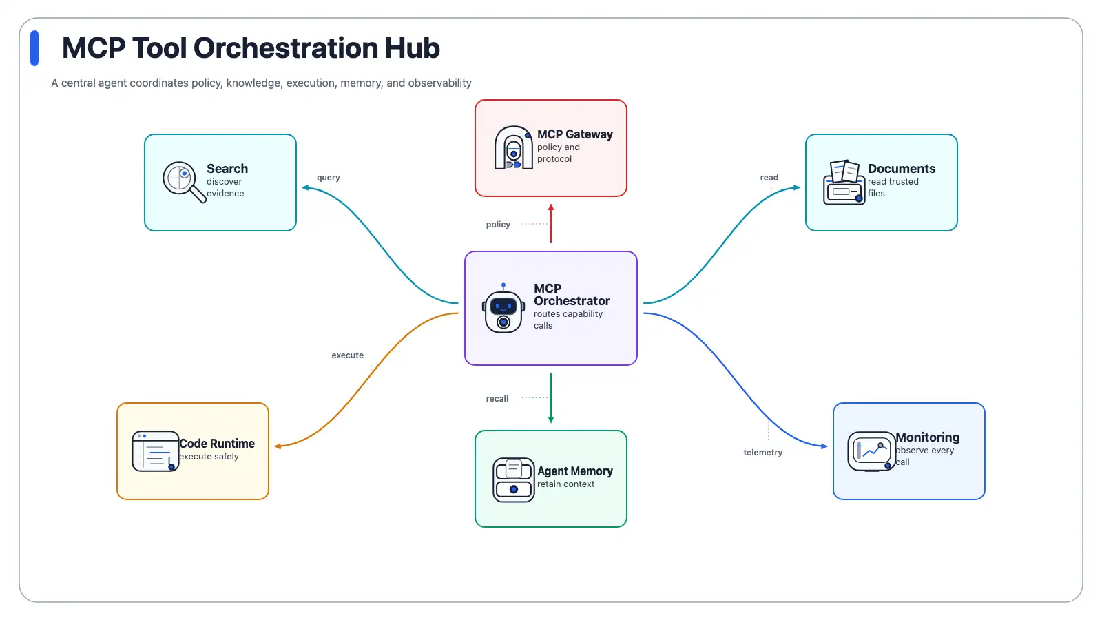 Animated WebP preview of MCP Tool Orchestration Hub