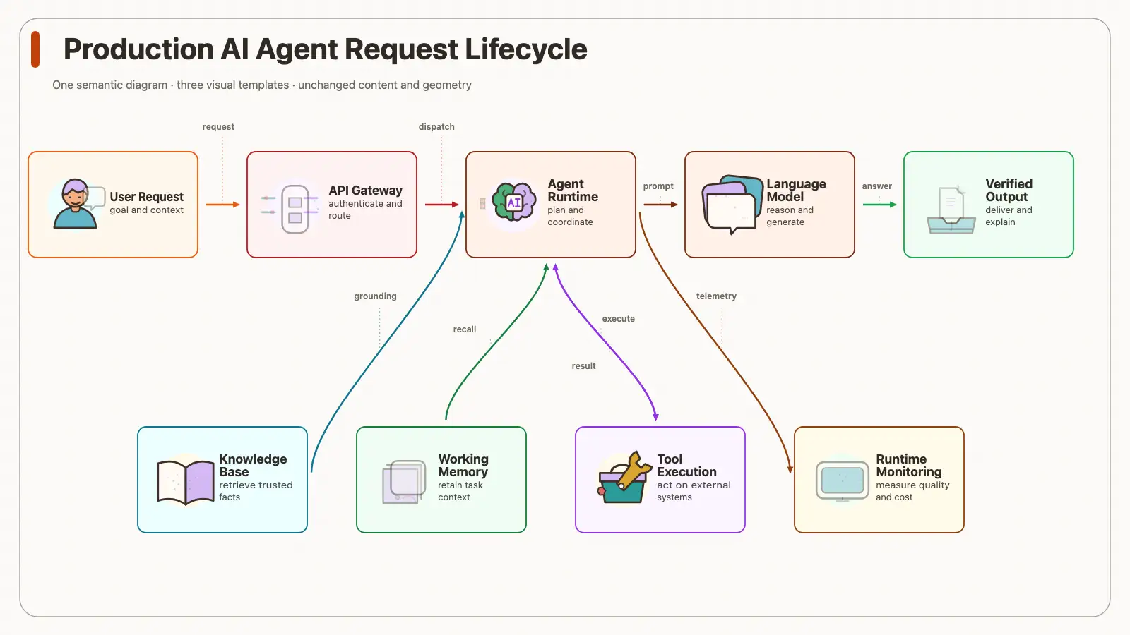 Animated WebP preview of Production AI Agent Request Lifecycle