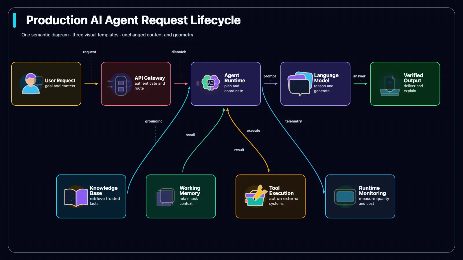 Animated WebP preview of Production AI Agent Request Lifecycle