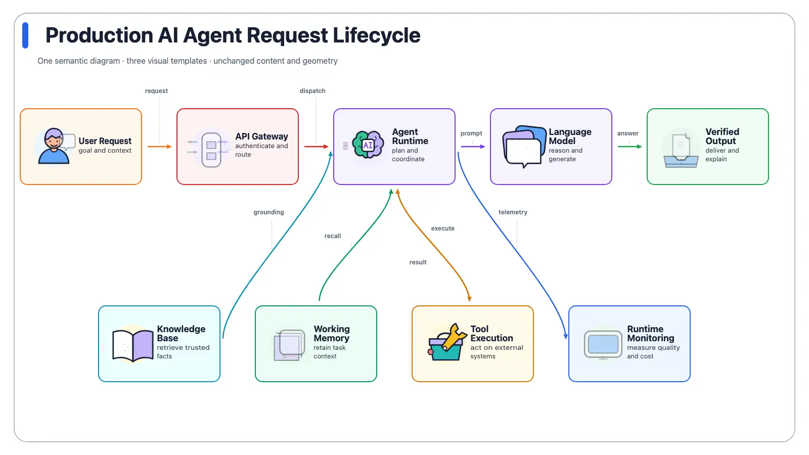 Animated WebP preview of Production AI Agent Request Lifecycle
